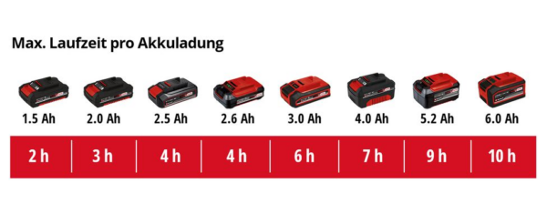 AKUKÜLVIK EINHELL GE-US 18 LI  Rent - Image 5